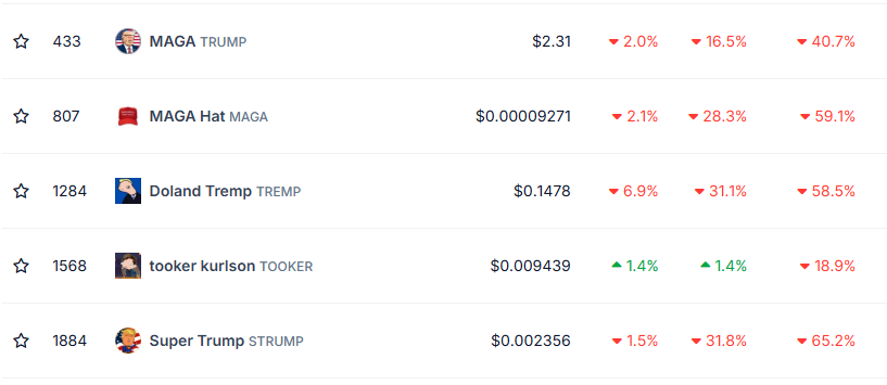 Cryptocurrency price chart from CoinGecko showing the 24-hour price movement of the Trump cryptocurrency coin.