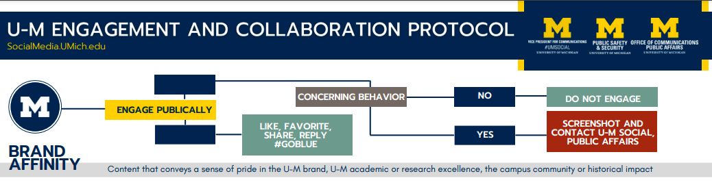 University' of Michigan's framework for responding to comments on social media