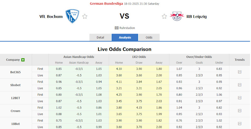 Dự đoán tỷ lệ bóng đá, soi kèo Bochum vs Leipzig