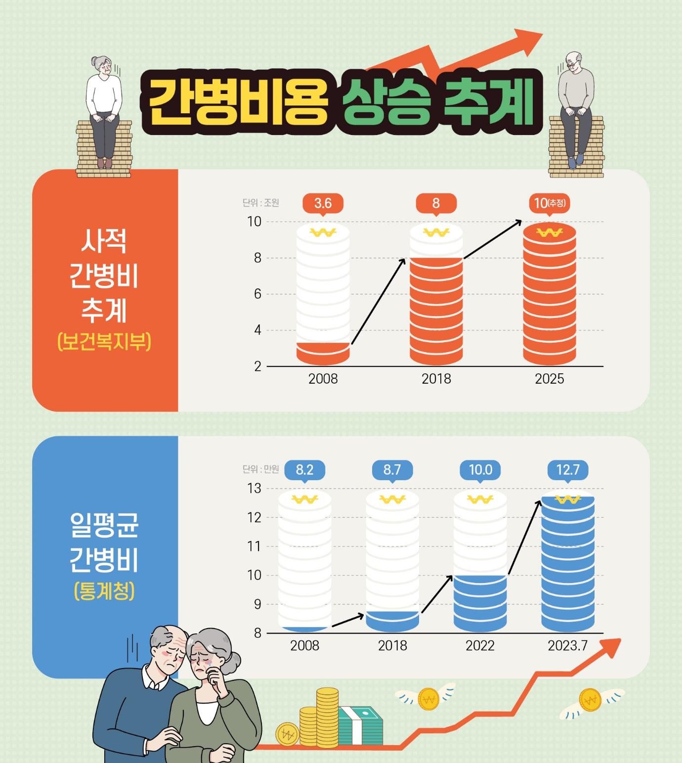 보건복지부 통계에 따르면 국내 연간 사적 간병비 지출 규모는 2008년 3조6,550억 원에서 2018년 8조 240억 원으로 10년간 2.2배 증가했다.