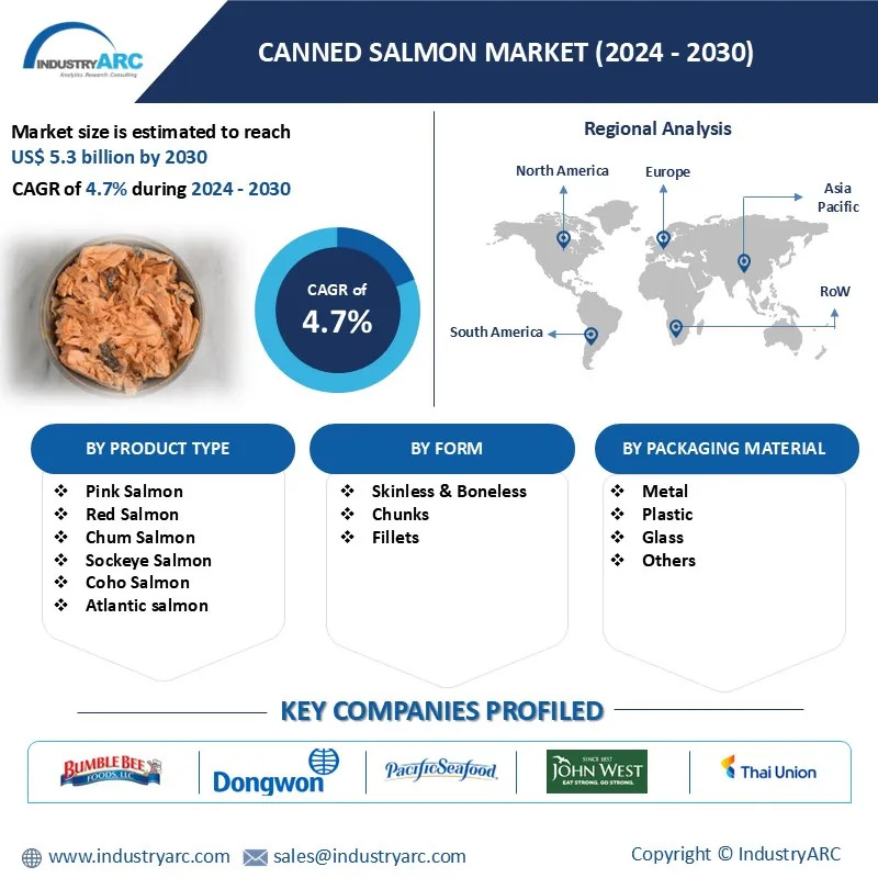 Canned Salmon Market