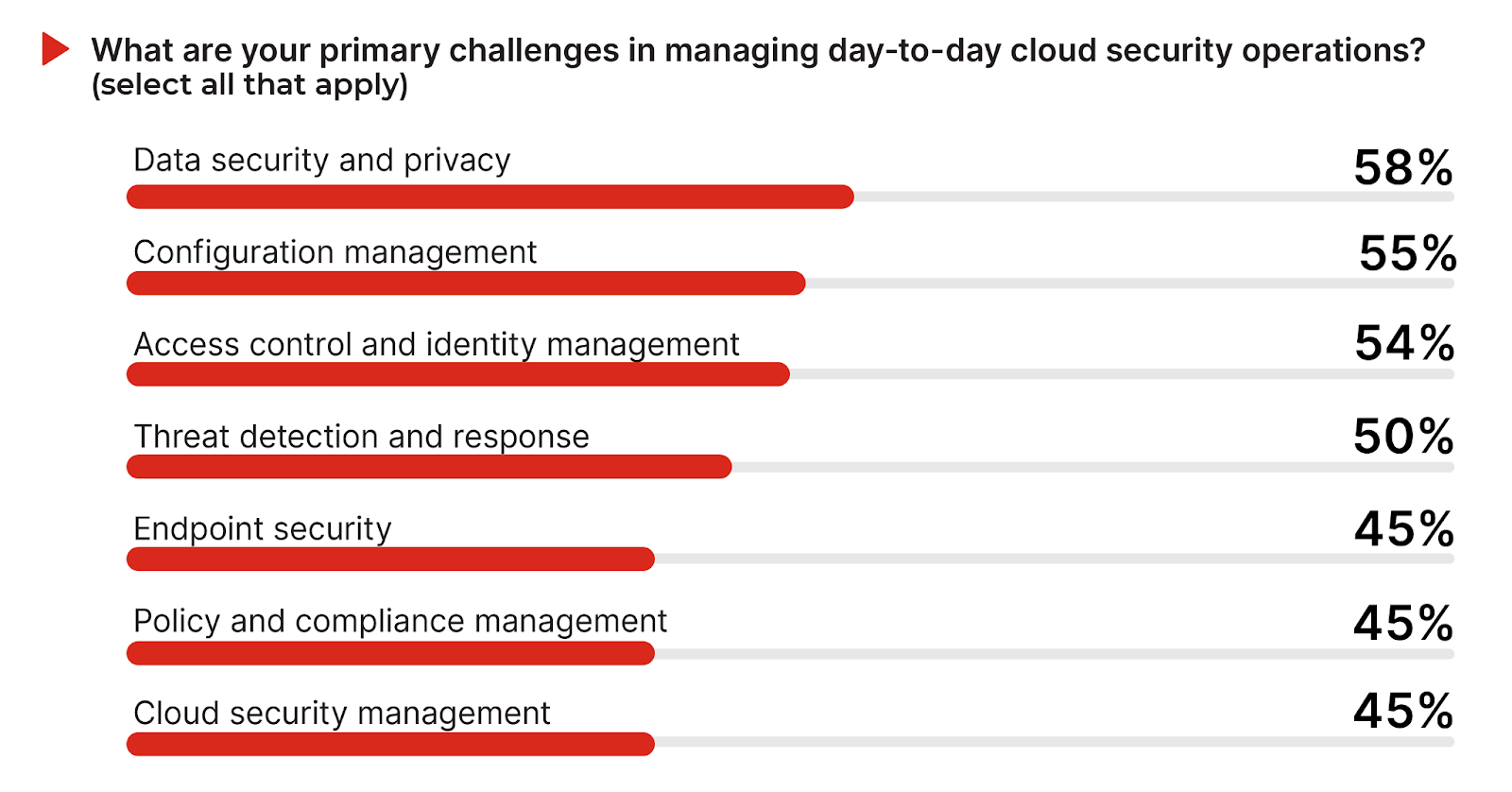 Challenges in Cloud Security Automation