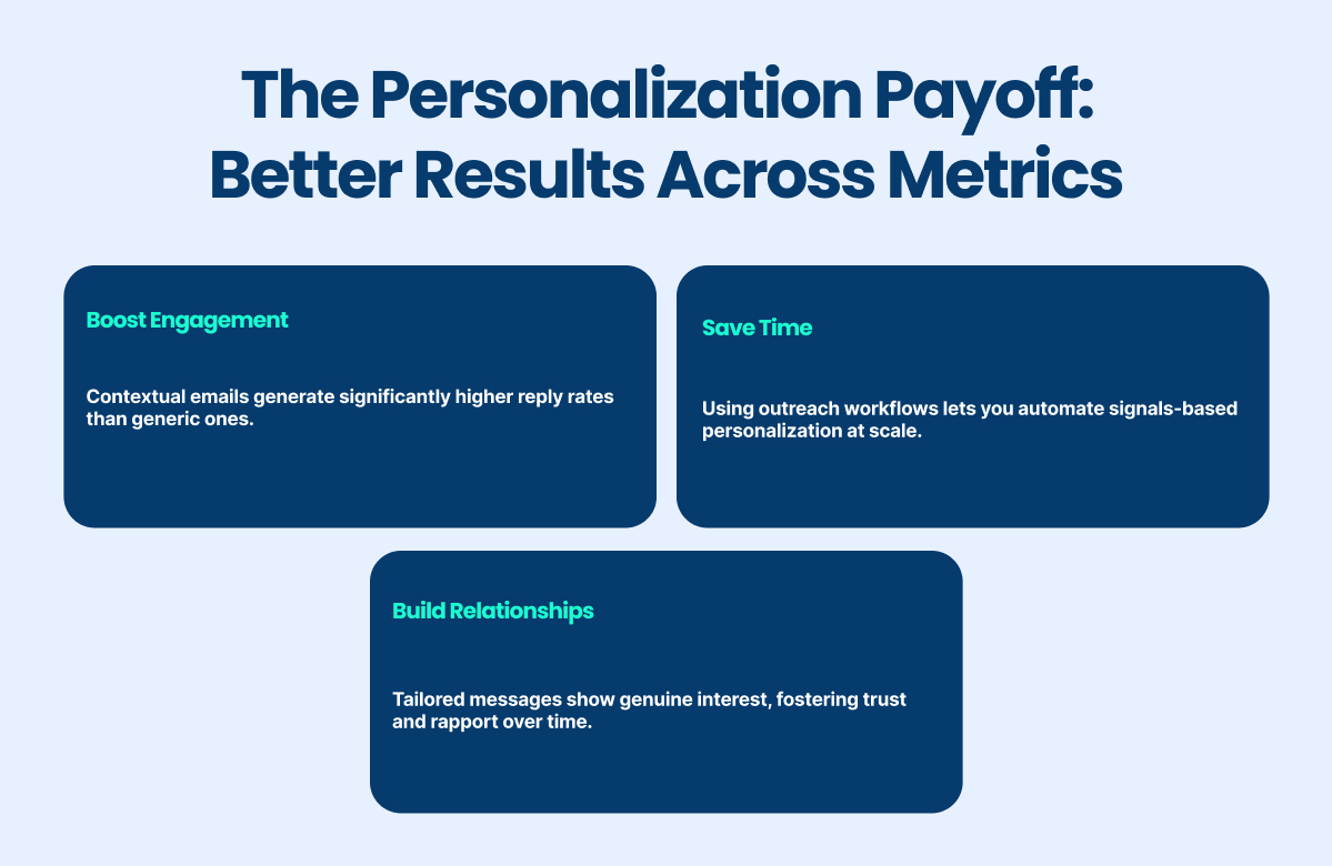 personalization payoff