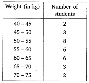 NCERT Solutions For Class 10 Maths Chapter 14 Statistics Ex 14.3 Q7