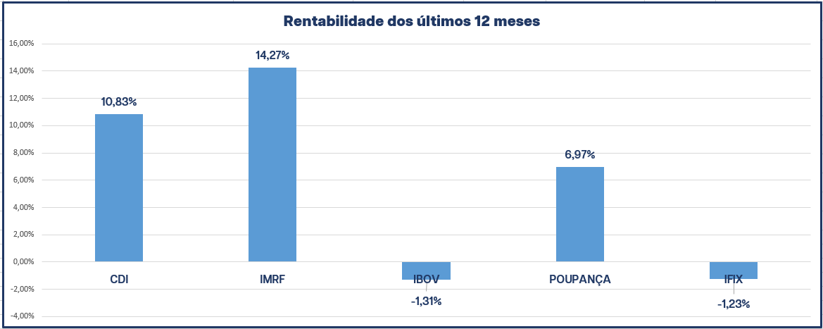 14,27%: FIDCs superam investimentos em ações