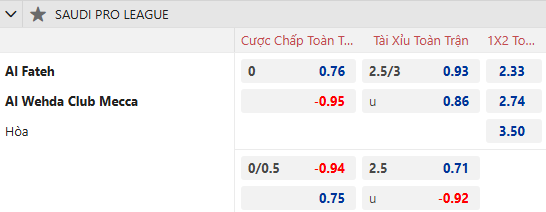 Dự Đoán Tỷ Lệ Bóng Đá, Soi Kèo Al Fateh Đấu Vs Al Wehda