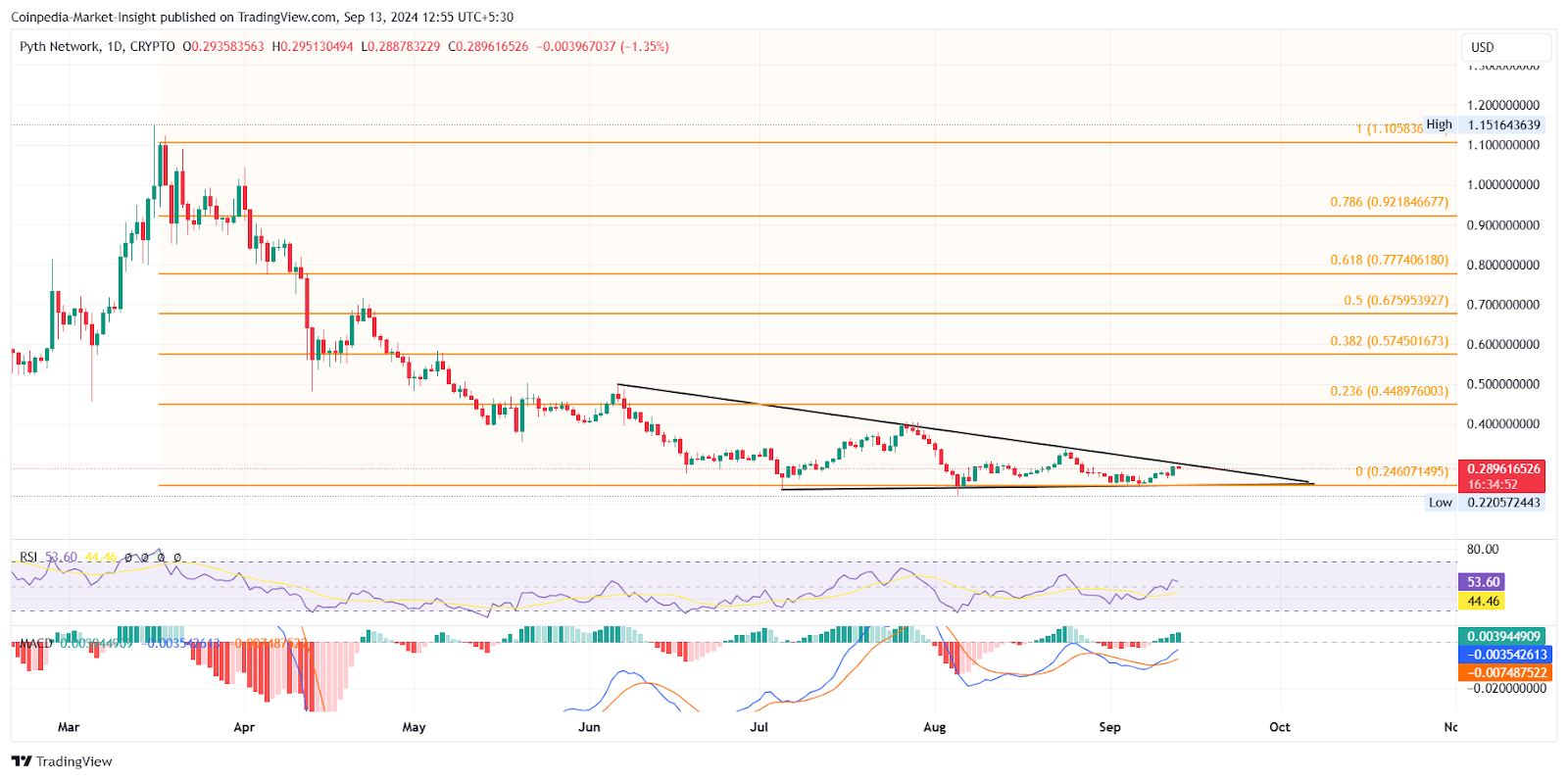 Principais Altcoins, PYTH, QNT e PENDLE Eye Massive Breakouts na próxima semana