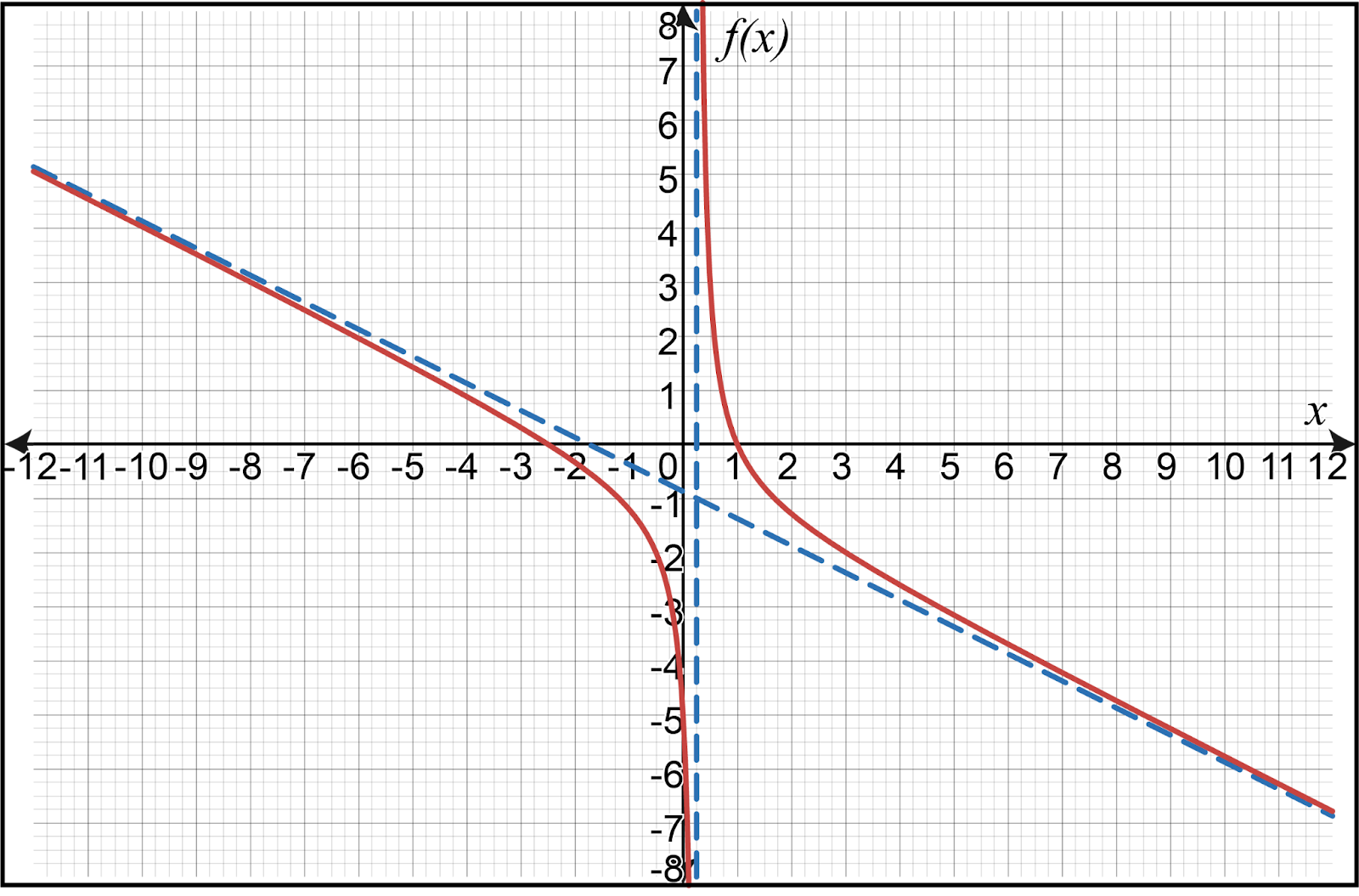 Graph of f(x) with red curve and blue dashed asymptotes for limits topic.