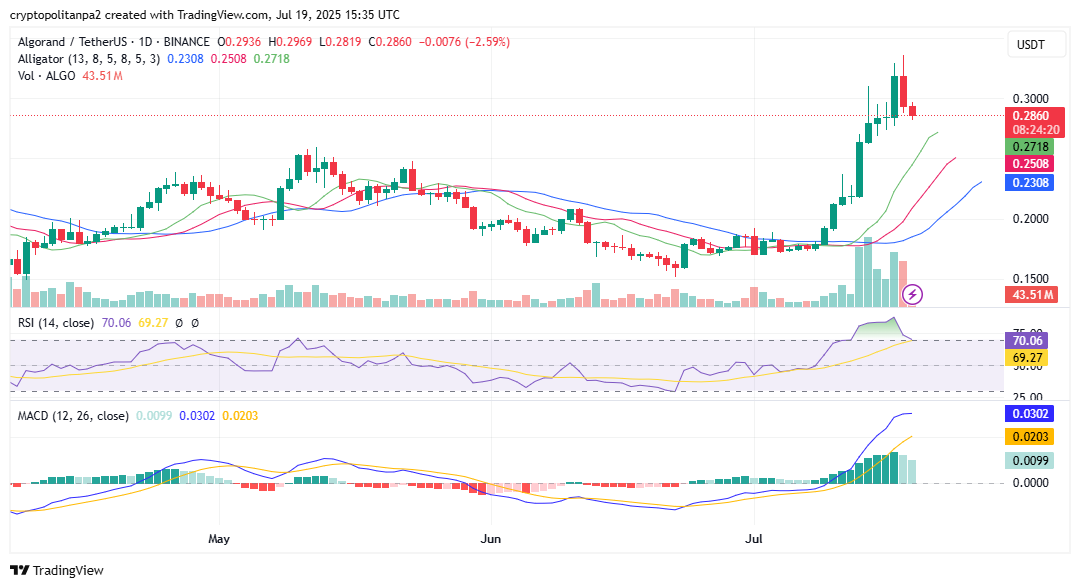 ALGOUSD chart by TradingView
