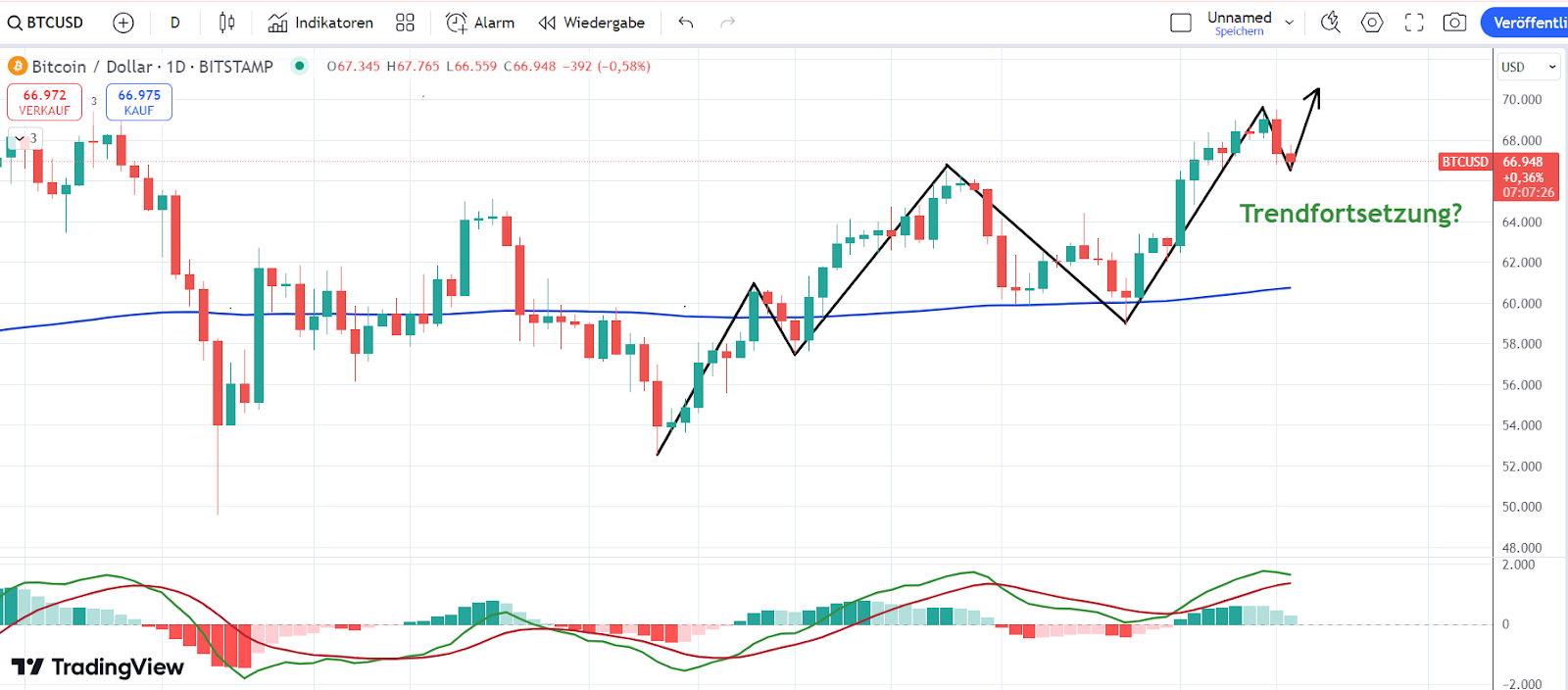 Bitcoin forecast: Will the breakout come first, then the 0,000?