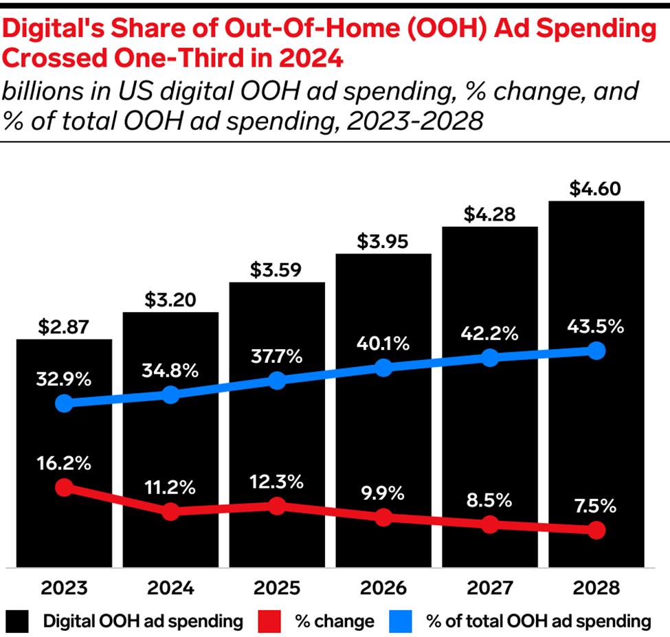 Disney share of OOH spending chart