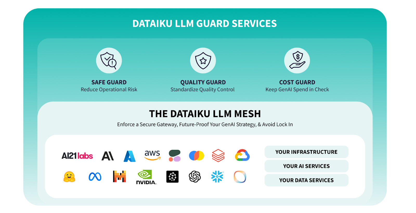 LLM Mesh Dataiku