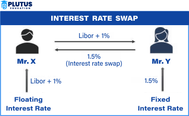 Types of Interest Rate Swaps