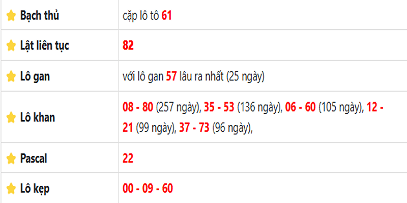 Thống kê lô gan Đà Lạt  ngày 19/01/2025: