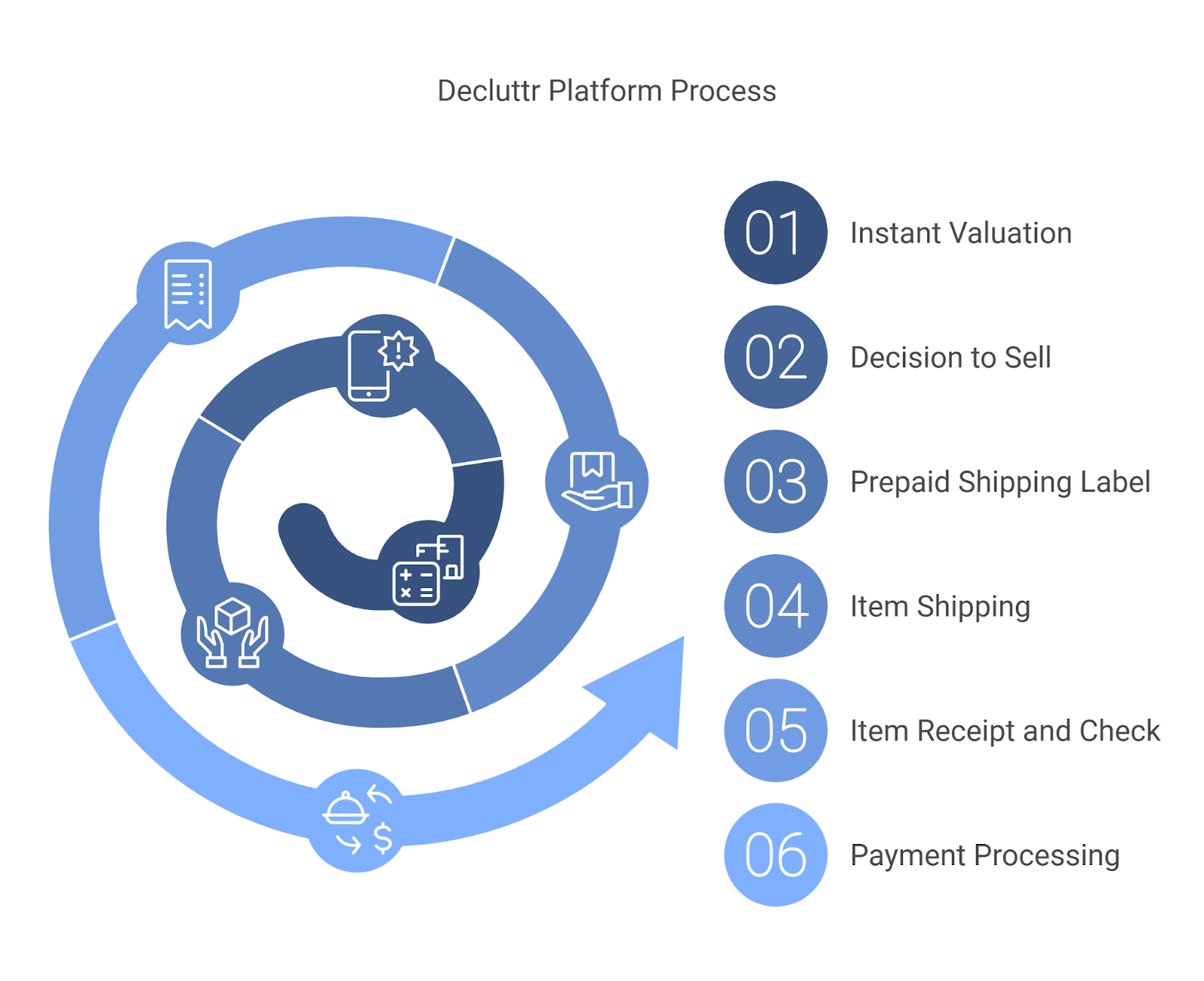 Business Model of the Decluttr Platform