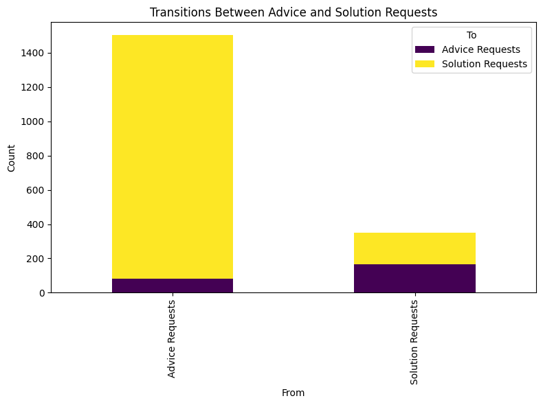 Visualizing Conversations: Understanding the Power of Multi-Class Text Classification