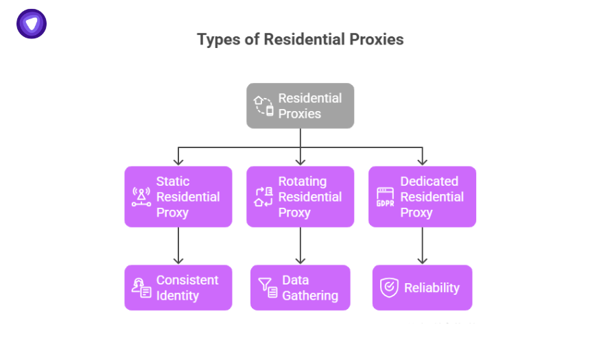 Breakdown of proxy types clarifying what is a residential proxy and how each type functions.