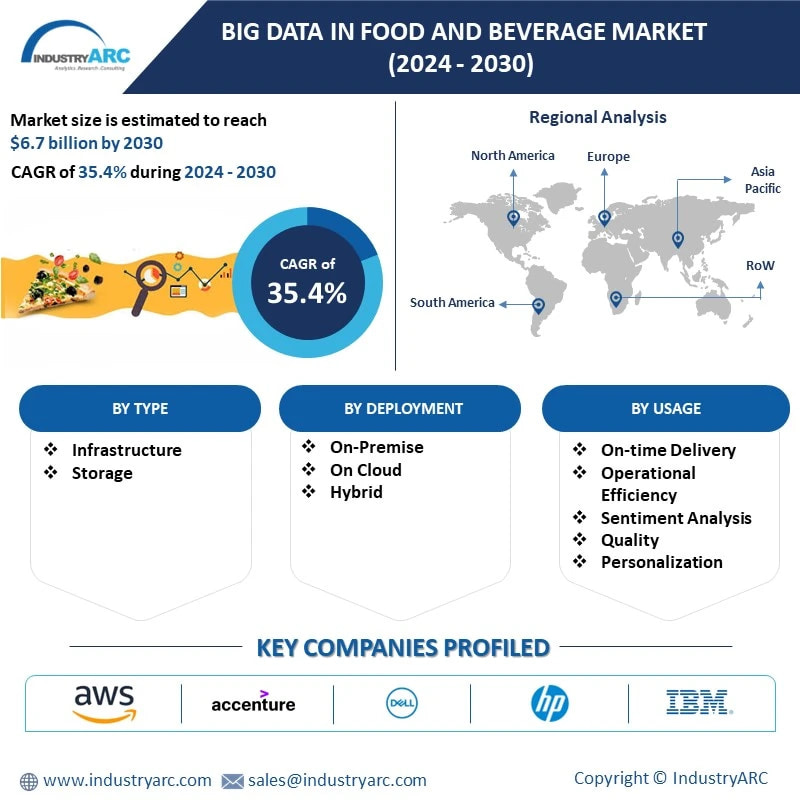 Big Data in Food and Beverage Market