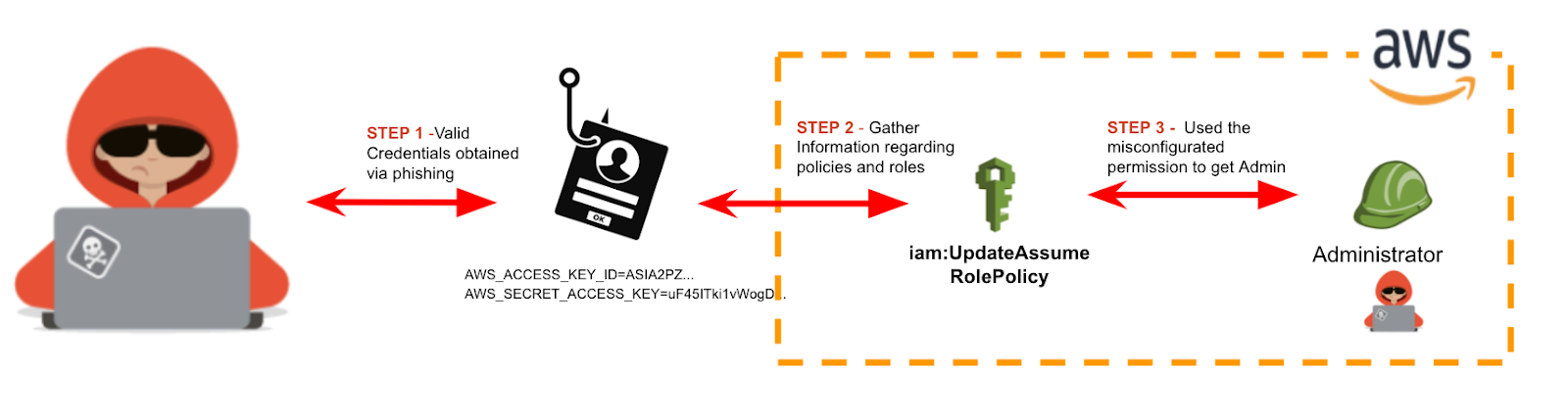 Identity and Access Management