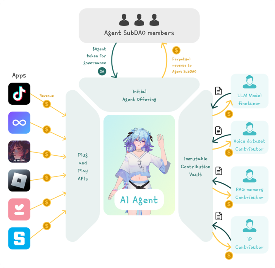 ownership of ai model