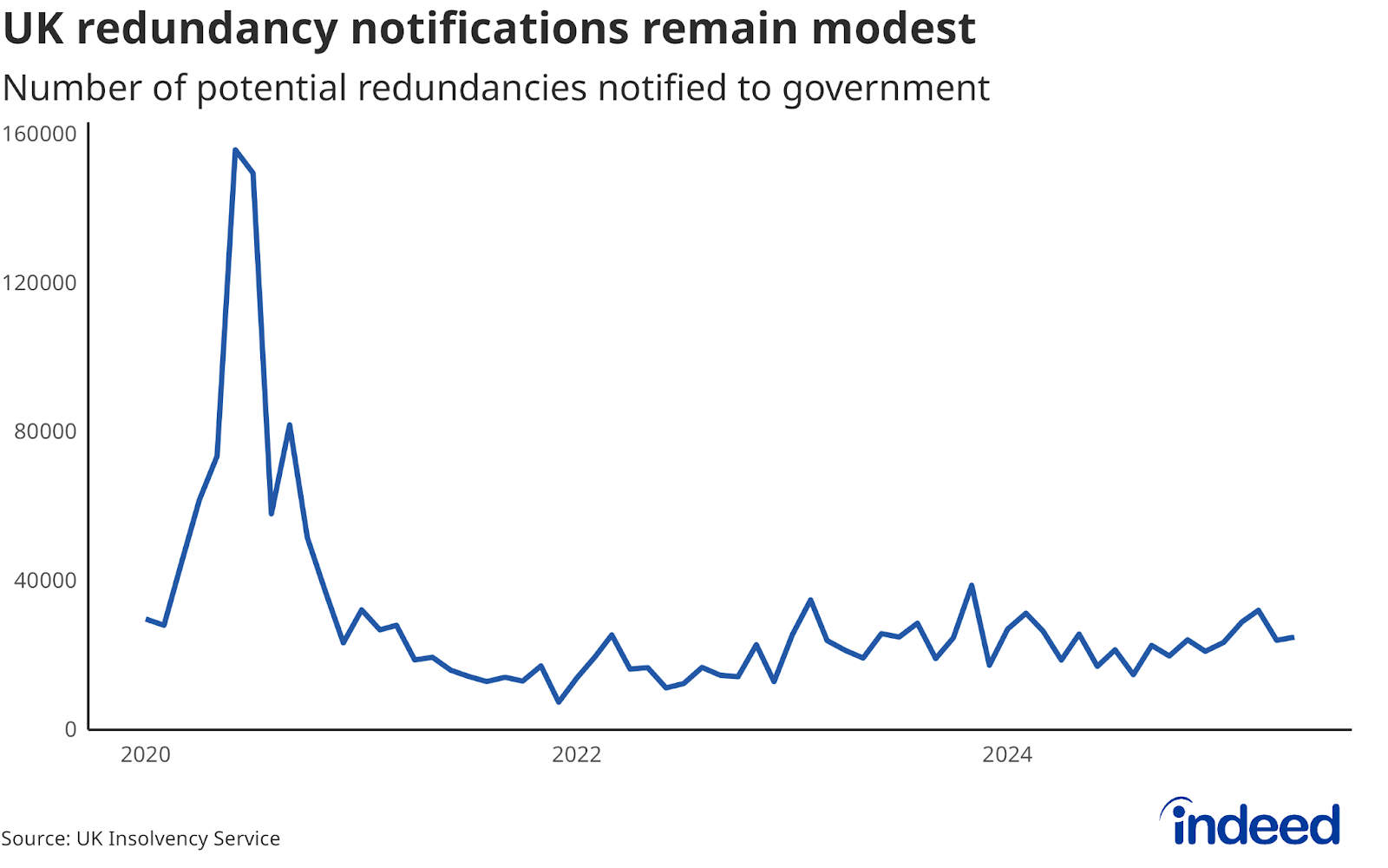 Line chart titled “Redundancy notifications remain modest” shows the number of potential redundancies notified to the government from 2020 to 2025. Notifications have remained low in recent months. 