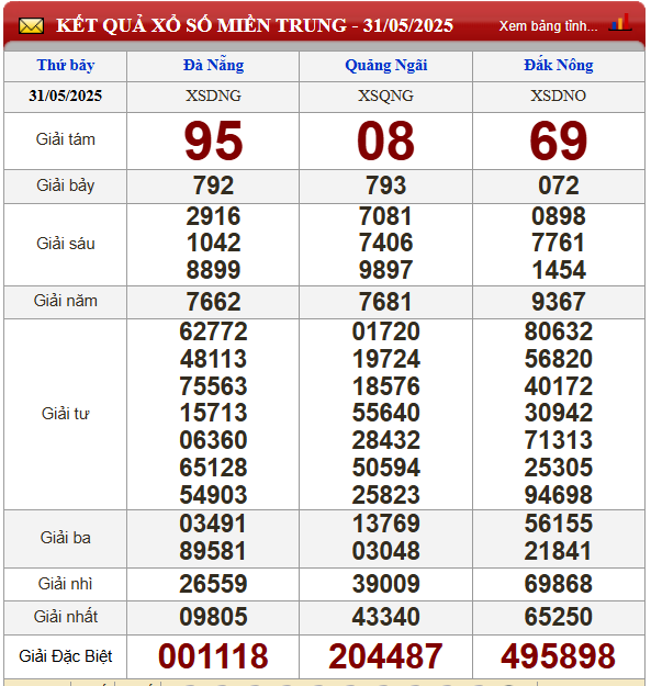 kết quả xổ số