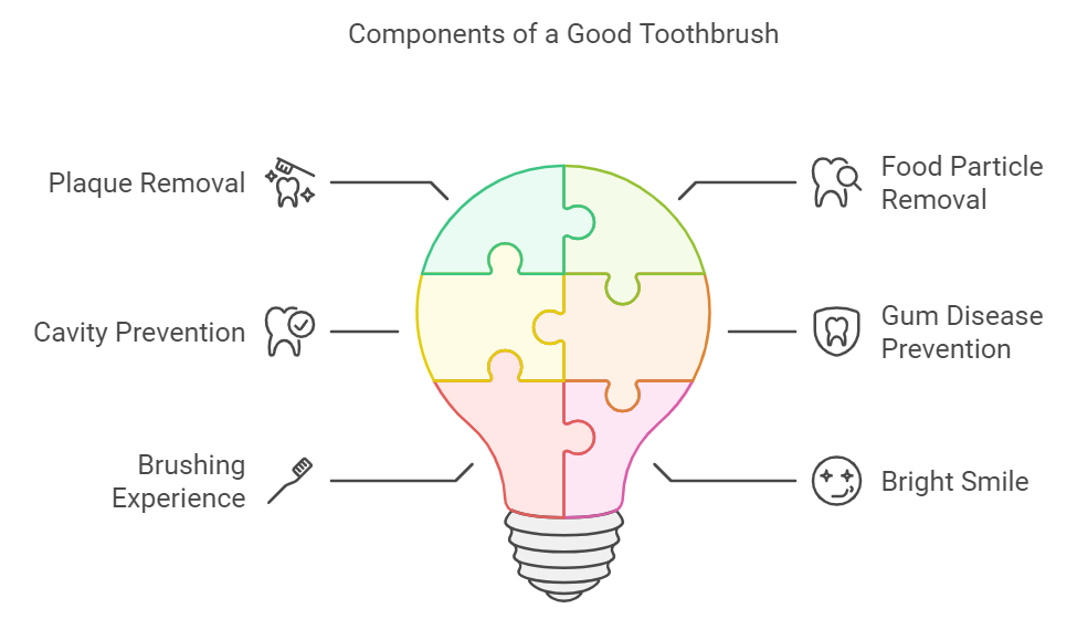 How important is a good toothbrush?