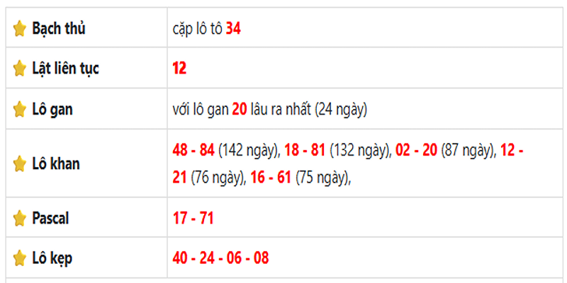 Thống kê lô gan Bình Dương ngày 04/07/2025