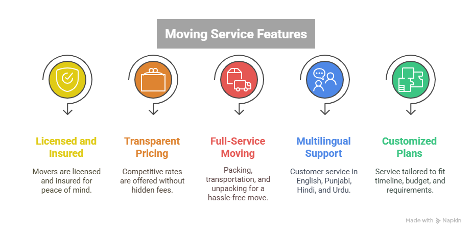 Cheapest long distance moving service in kitchener waterloo