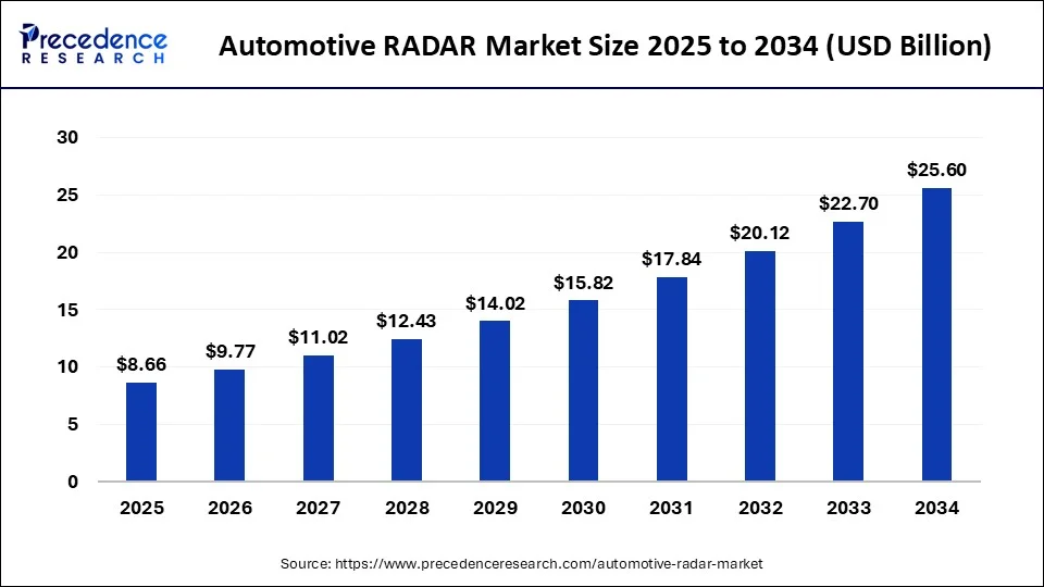 Automotive RADAR Market Size to Attain USD 25.60 Billion by 2034