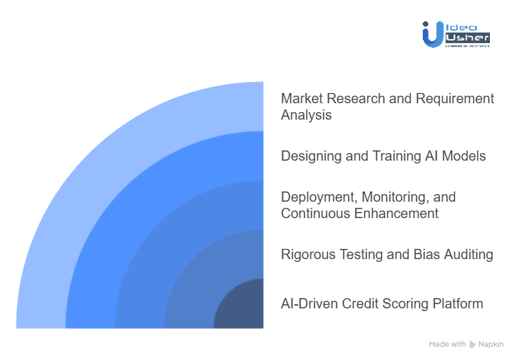 How We Build AI-Powered Credit Scoring Platforms?