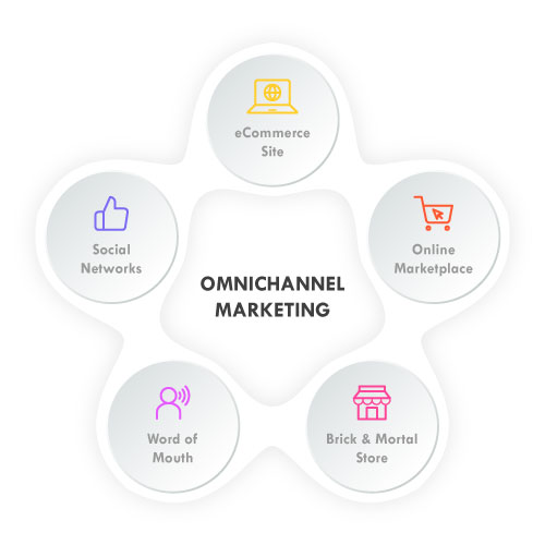 What is Omnichannel Marketing? | Definition, Benefits & Best Practices