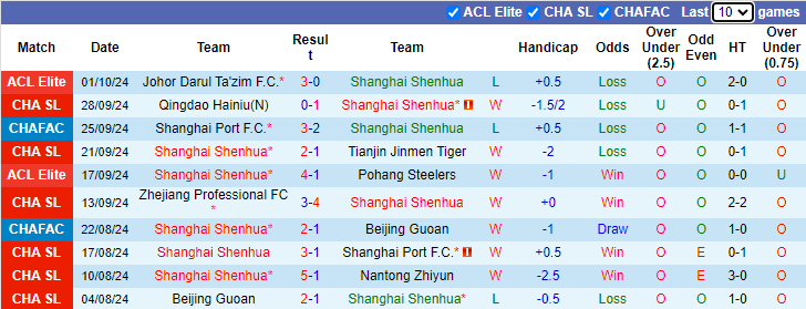 Thống kê phong độ 10 trận đấu gần nhất của Shanghai Shenhua