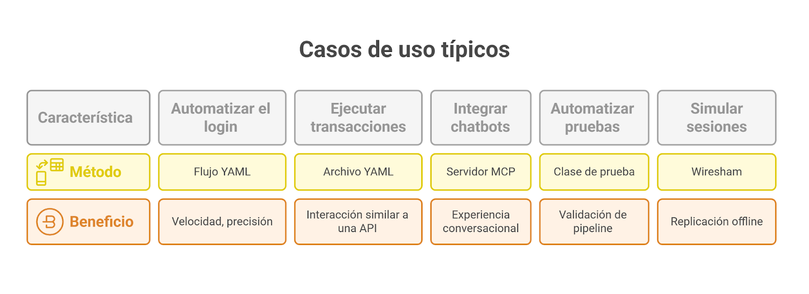 Casos de usos típicos