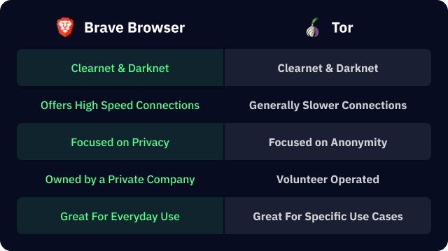 Brave vs Tor Comparison Table