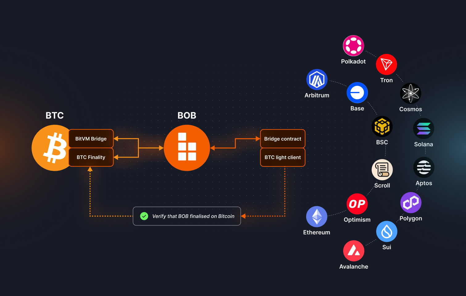 Build on Bitcoin CEO: DeFi’s TVL Skyrockets with Bitcoin’s BitVM-Powered Push