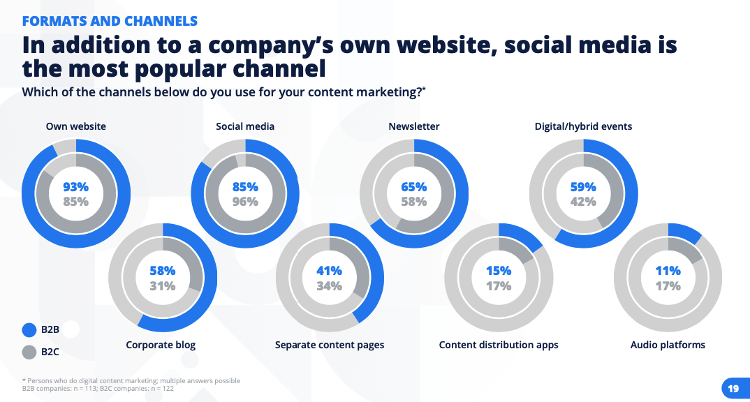 which of the following channels do you use for content marketing?