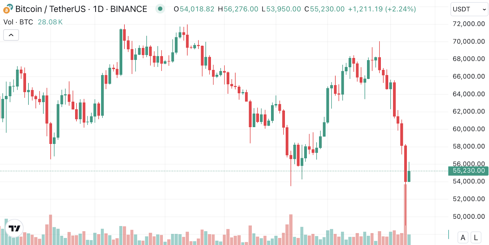 Deja vu? What Bitcoin’s past patterns reveal about its post-black Monday future - 1