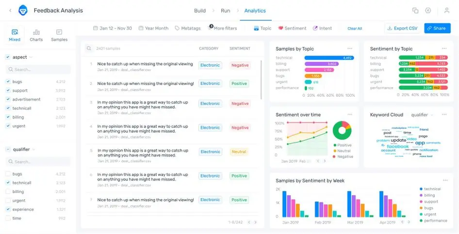 MonkeyLearn dashboard with customer sentiment analysis.