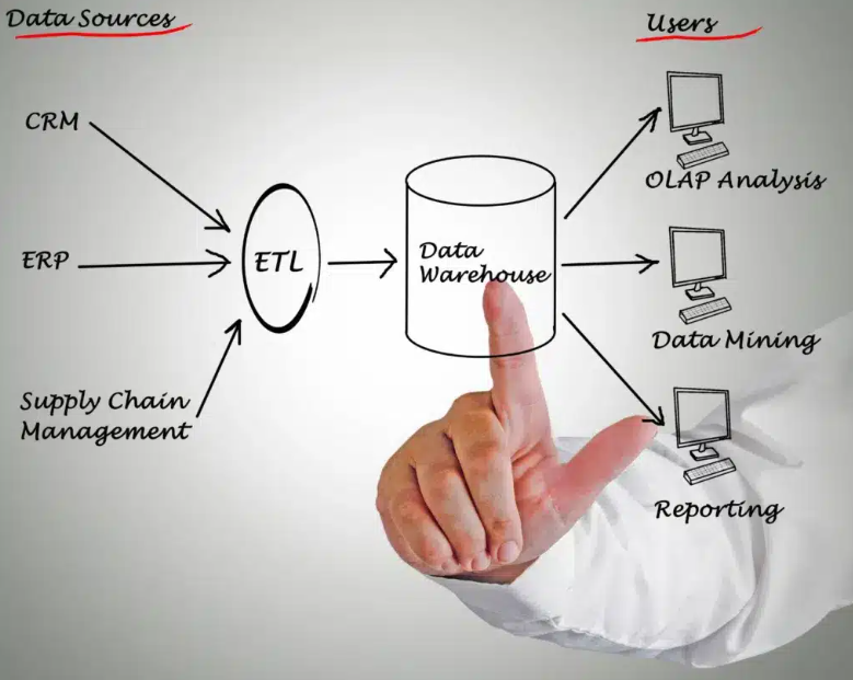 Enhanced Data Integration and Centralization