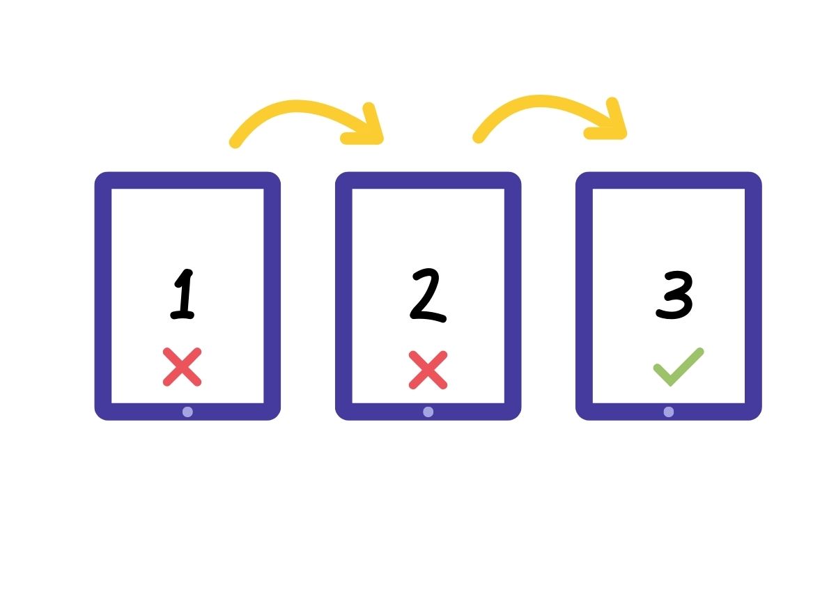 A sequence of three tablet screens with numbers 1, 2, and 3. Screens 1 and 2 have red X marks, indicating incorrect steps, while screen 3 has a green checkmark, showing the correct outcome. Yellow arrows point from left to right, guiding the transition from mistakes to success.