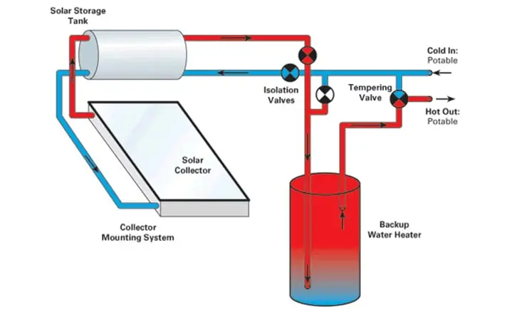 how solar water heater works