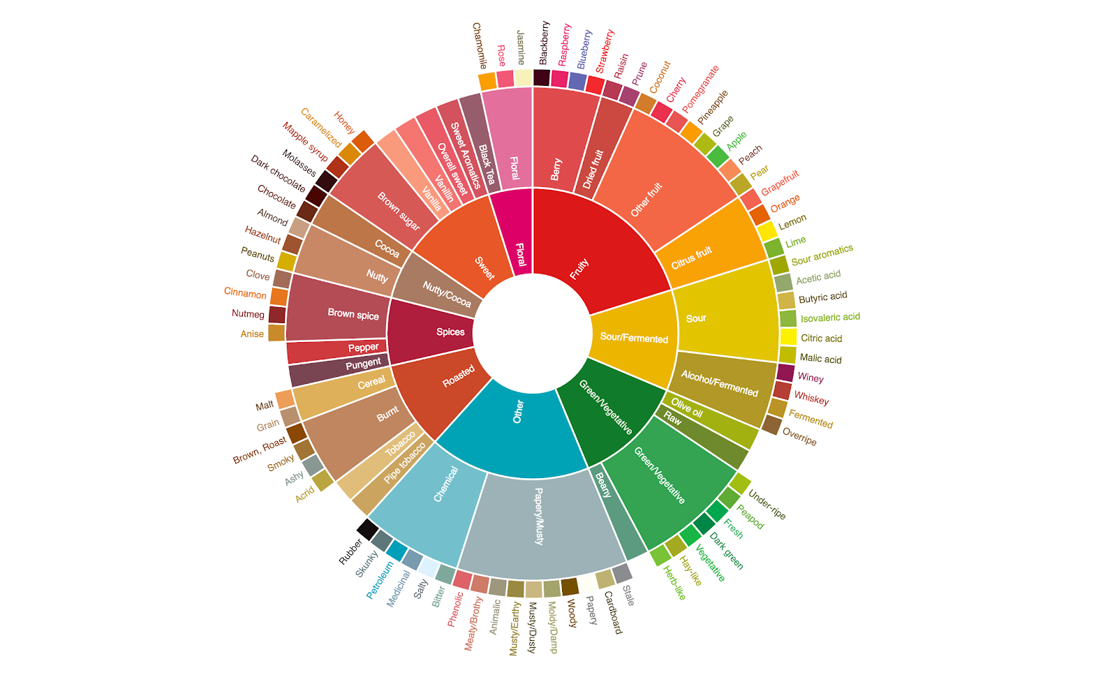 Coffee Flavor Wheel. Source: notbadcoffee.com