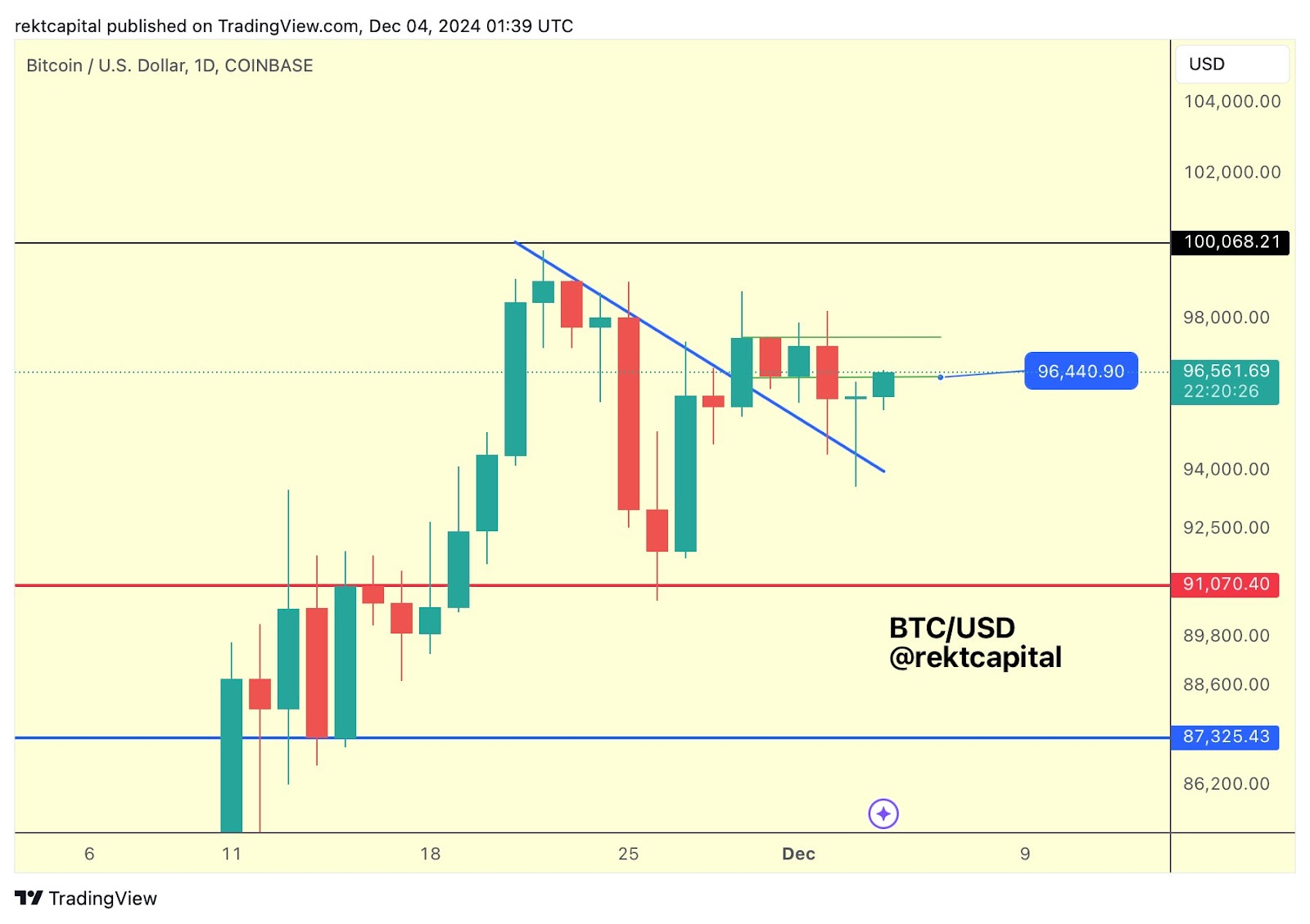 Bitcoin Holds Below $100K: Whales Wait, Market Wonders What’s Next? = The Bit Journal