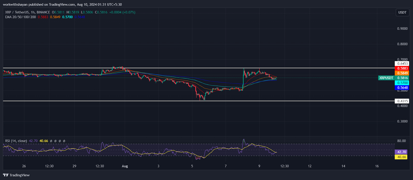 XRP กลับรายการกำไรเนื่องจากดอกเบี้ยแบบเปิดลดลงเกือบ 10%! นี่คือสิ่งต่อไปสำหรับราคา XRP