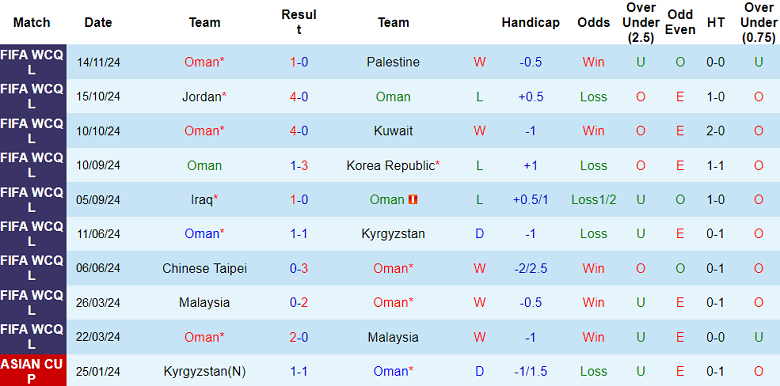 Thống kê 10 trận gần nhất của Oman