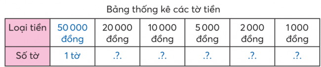 BÀI 35.TIỀN VIỆT NAMTHỰC HÀNHBài 1: Đọc số ghi trên mỗi tờ tiền để biết mệnh giá của mỗi tờ tiền. Đáp án chuẩn:Bài 2: Đọc chữ ghi trên mỗi tờ tiền sau để biết mệnh giá của các tờ tiền.Đáp án chuẩn:     Hai trăm nghìn đồng Năm trăm nghìn đồng.Bài 3: Đếm rồi nói (theo mẫu)Đáp án chuẩn:a) Mười nghìn đồng, hai mươi nghìn đồng, ba mươi nghìn đồng, bốn mươi nghìn đồng, năm mươi nghìn đồng, sáu mươi nghìn đồng, bảy mươi nghìn đồng.  Có tất cả bảy mươi nghìn đồng.b) Năm nghìn đồng, mười nghìn đồng, mười lăm nghìn đồng, hai mươi nghìn đồng, hai mươi lăm nghìn đồng, ba mươi nghìn đồng, ba mươi lăm nghìn đồng, bốn mươi nghìn đồng, bốn mươi lăm nghìn đồng, năm mươi nghìn đồng.  Có tất cả năm mươi nghìn đồng.c) Năm mười nghìn đồng, bảy mươi nghìn đồng, tám mươi nghìn đồng, chín mươi nghìn đồng, chín mươi lăm nghìn đồng, chín mươi bảy nghìn đồng, chín mươi chín nghìn đồng, một trăm nghìn đồng. Có tất cả một trăm nghìn đồng.Bài 4: Kiểm đếm số lượng các tờ tiền có trong bài 3.Đáp án chuẩn:Loại tiền50000 đồng20000 đồng10000 đồng5000 đồng2000 đồng1000 đồngSố tờ1 tờ1 tờ9 tờ11 tờ2 tờ1 tờ LUYỆN TẬPBài 1:Nếu có 50 000 đồng thì em mua được những đồ vật nào dưới đây?Đáp án chuẩn:Hộp bút chì màu, búp bê, truyện cổ tích, đồ chơi công chúa, viết chì, đồ gọt bút chì, xe đồ chơi, đồ nhảy dây.Bài 2: Giá tiền 1 kg cà chua 17 000 đồng. Với số tiền 50 000 đồng, mẹ có thể mua được 2 kg cà chua không?Đáp án chuẩn:Với 50 000 đồng, mẹ có thể mua được 2 kg cà chua.VUI HỌC