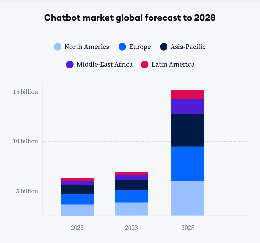 Chatbot market 