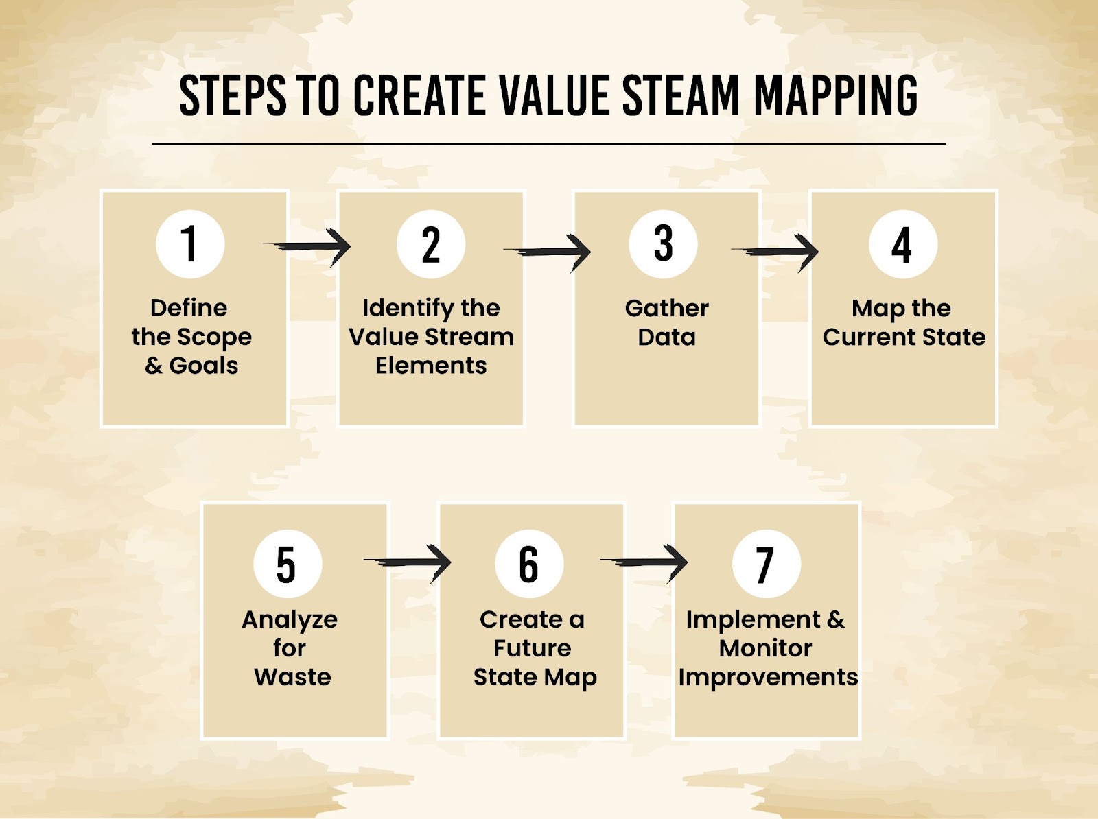 Steps to Create a Value Stream Map