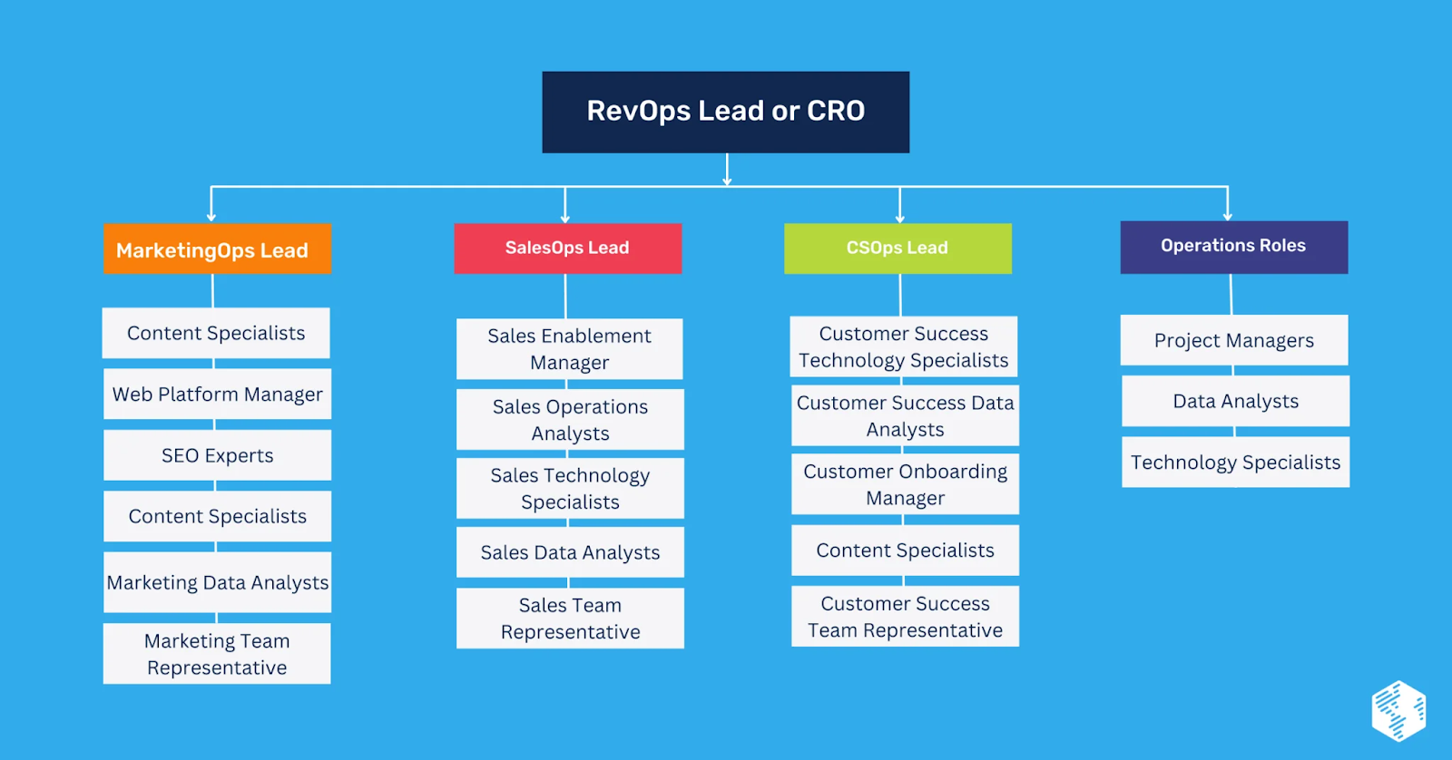 Revenue Operations Team Structure